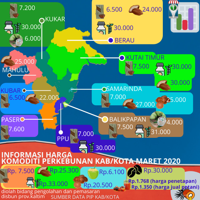 Informasi Harga Komoditi Perkebunan di Kalimantan Timur Bulan Maret 2020