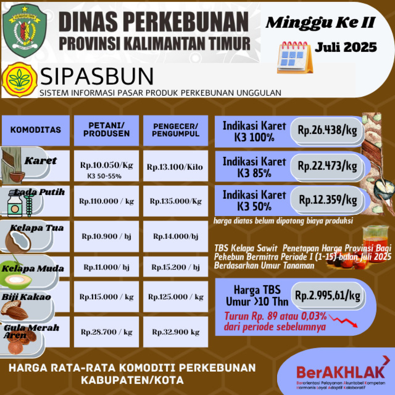 Harga Rata Rata Komoditi Perkebunan Minggu ke II Bulan Juli 2025