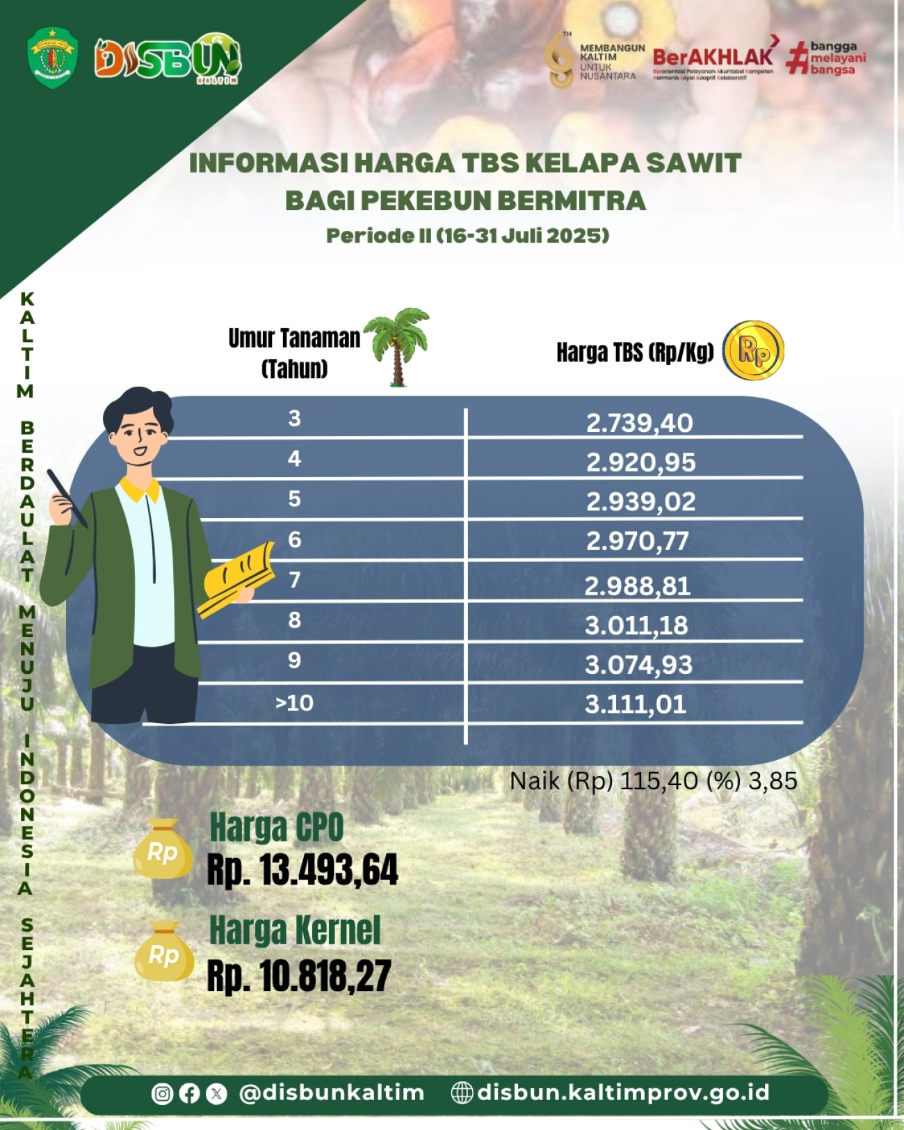 Informasi Harga TBS Kelapa Sawit bagi Pekebun Mitra Periode II Bulan Juli 2025