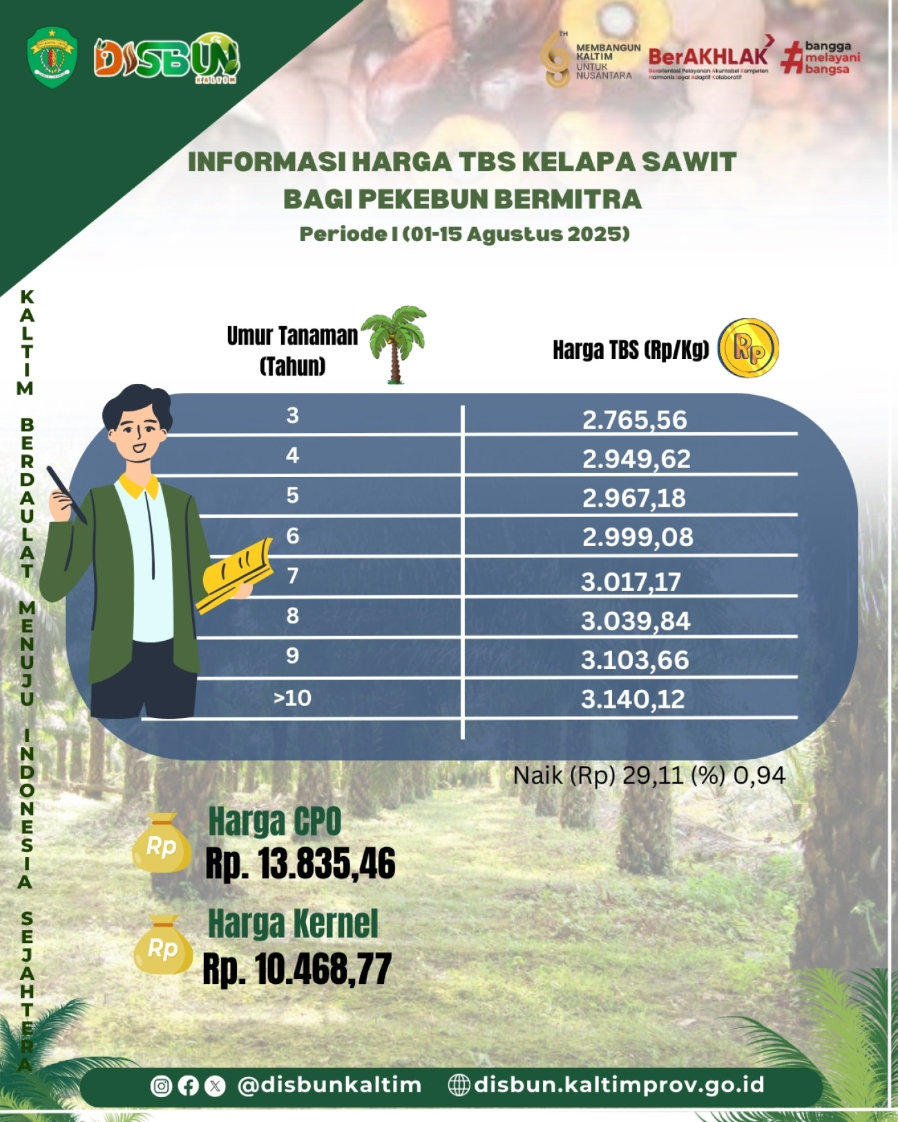 Informasi Harga TBS Kelapa Sawit bagi Pekebun Mitra Periode I Bulan Agustus 2025
