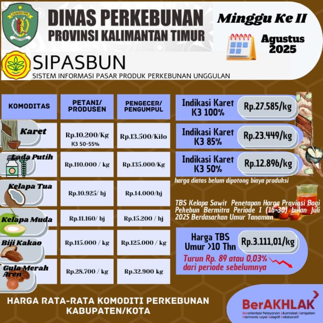 Harga Rata Rata Komoditi Perkebunan Minggu ke II Bulan Agustus 2025