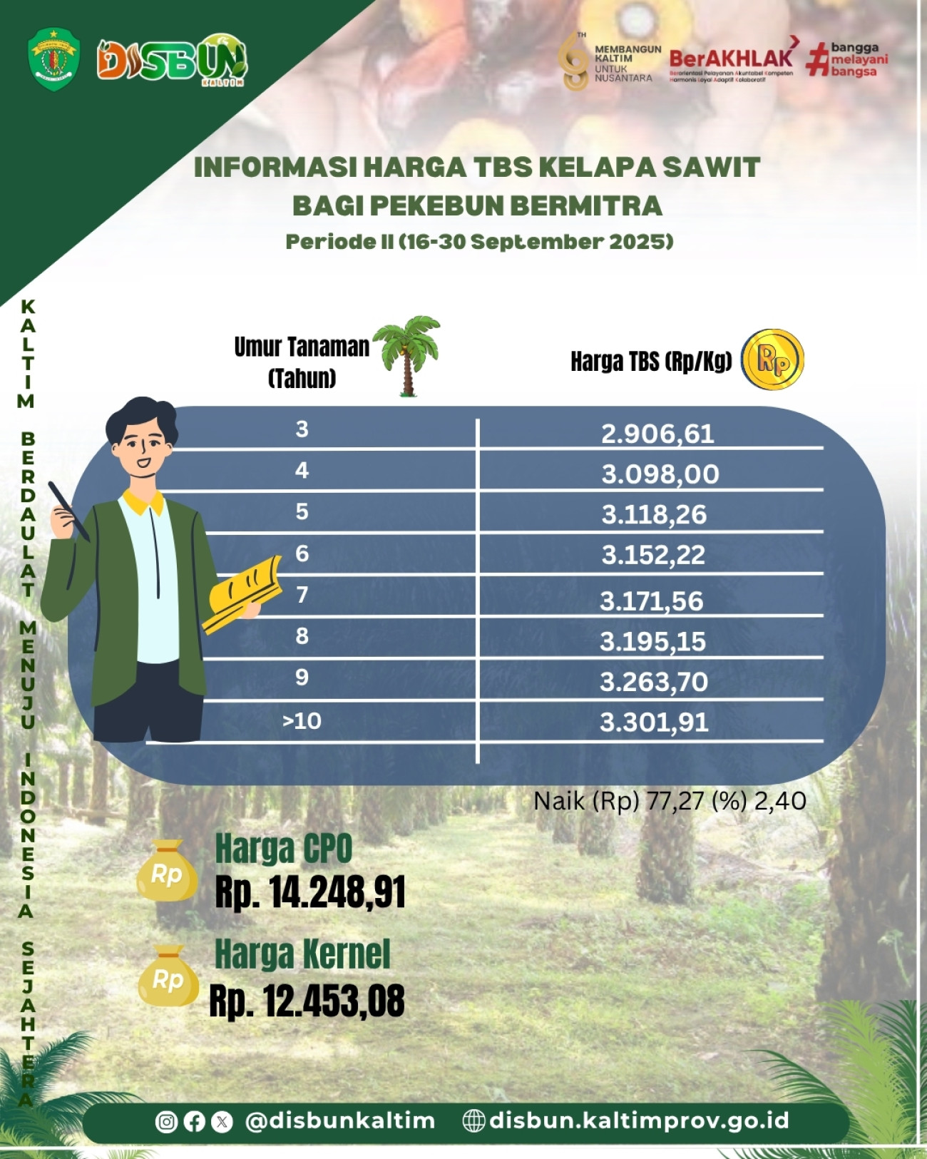 Informasi Harga TBS Kelapa Sawit bagi Pekebun Mitra Periode II Bulan September 2025