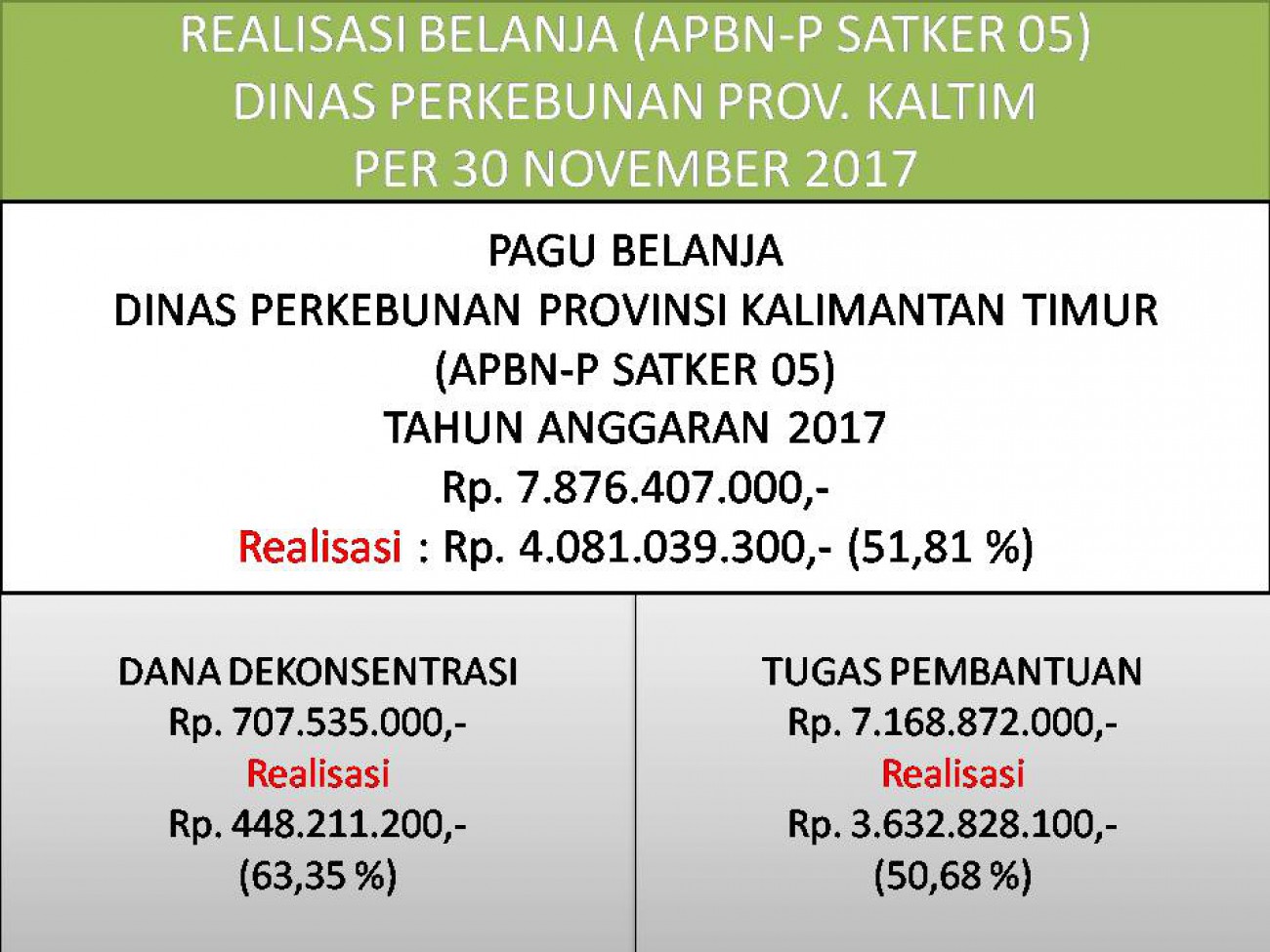 Laporan Realisasi APBN-P Satker 05 (Direktorat Jenderal Perkebunan) Dinas Perkebunan Prov. Kaltim Bulan November 2017