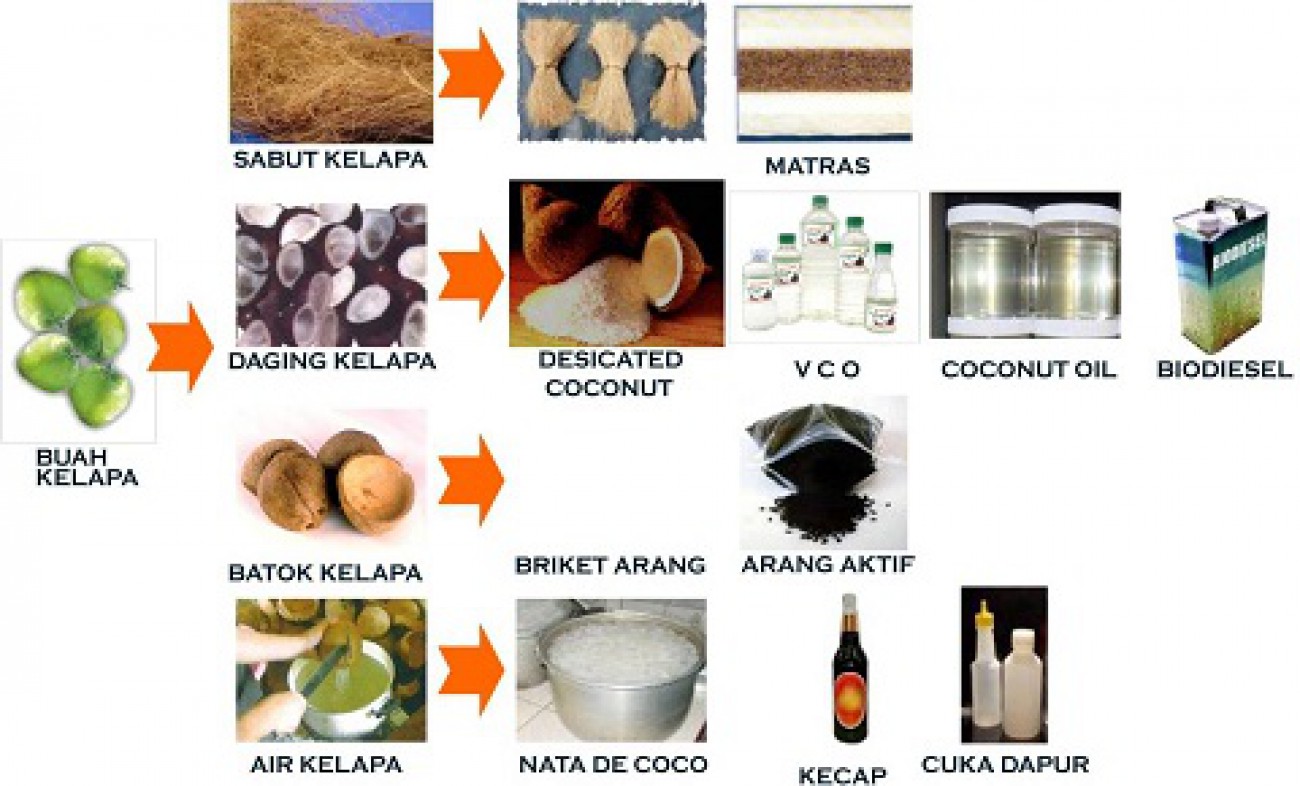 Produk kelapa sawit