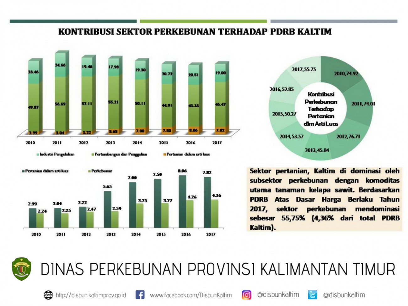 Kontribusi Sektor Perkebunan Terhadap PDRB Kalimantan Timur Tahun 2017